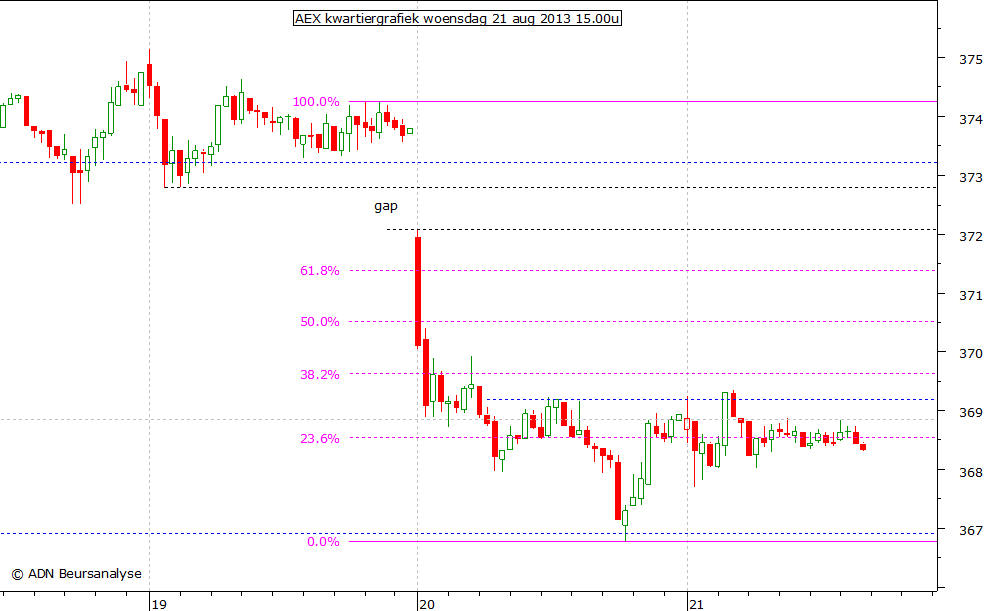 AEX kwartiergrafiek 210813 15.00u