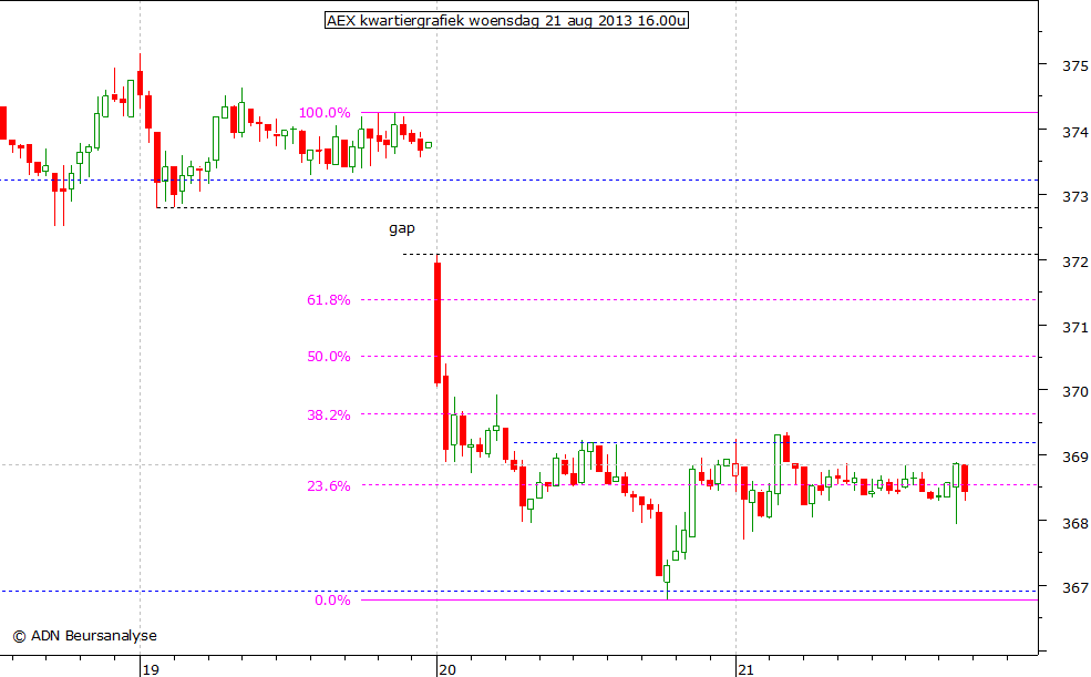 AEX kwartiergrafiek 210813 16.00u