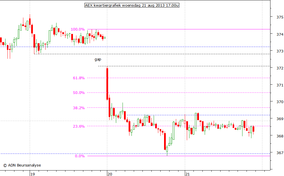 AEX kwartiergrafiek 210813 17.00u