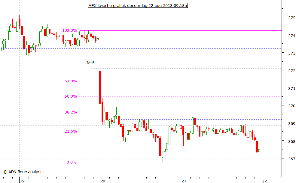 AEX kwartiergrafiek 220813 09.15u