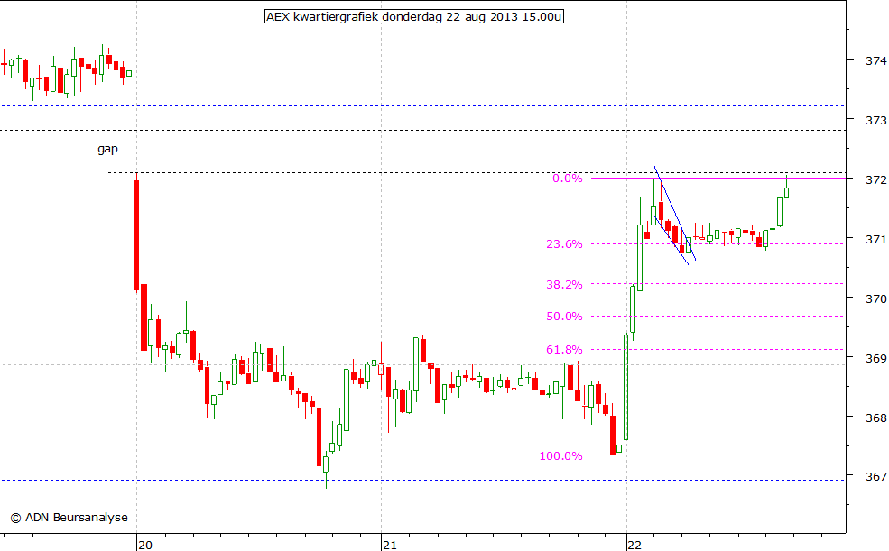 AEX kwartiergrafiek 220813 15.00u