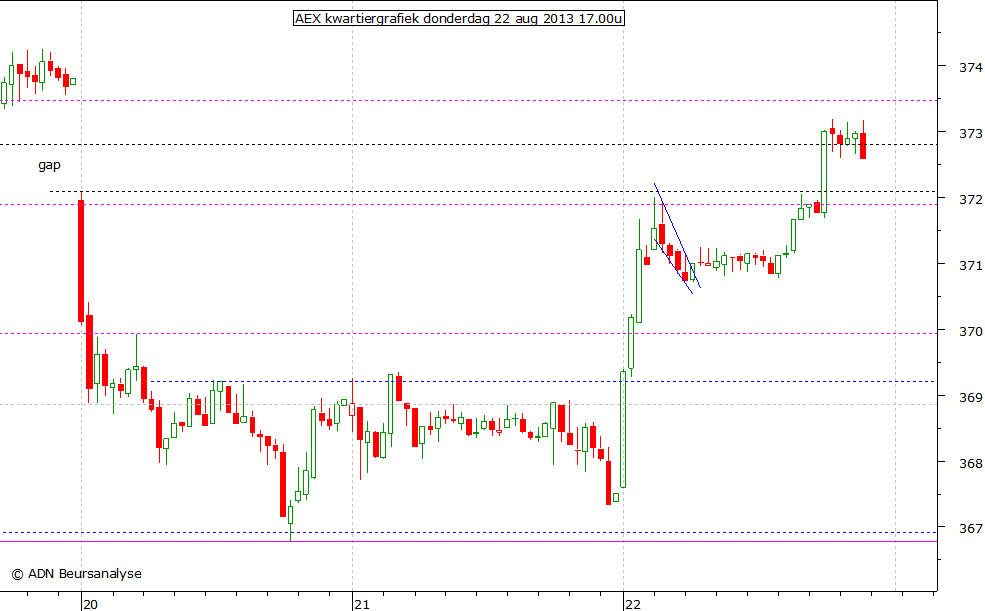 AEX kwartiergrafiek 220813 17.00u