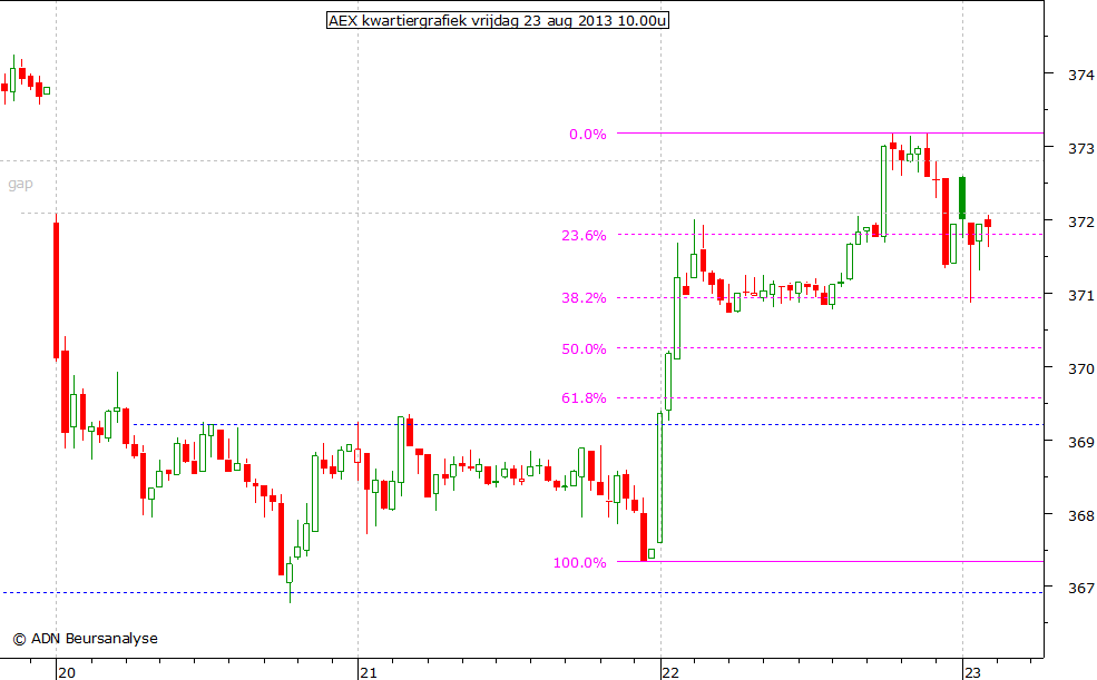 AEX kwartiergrafiek 230813 10.00u