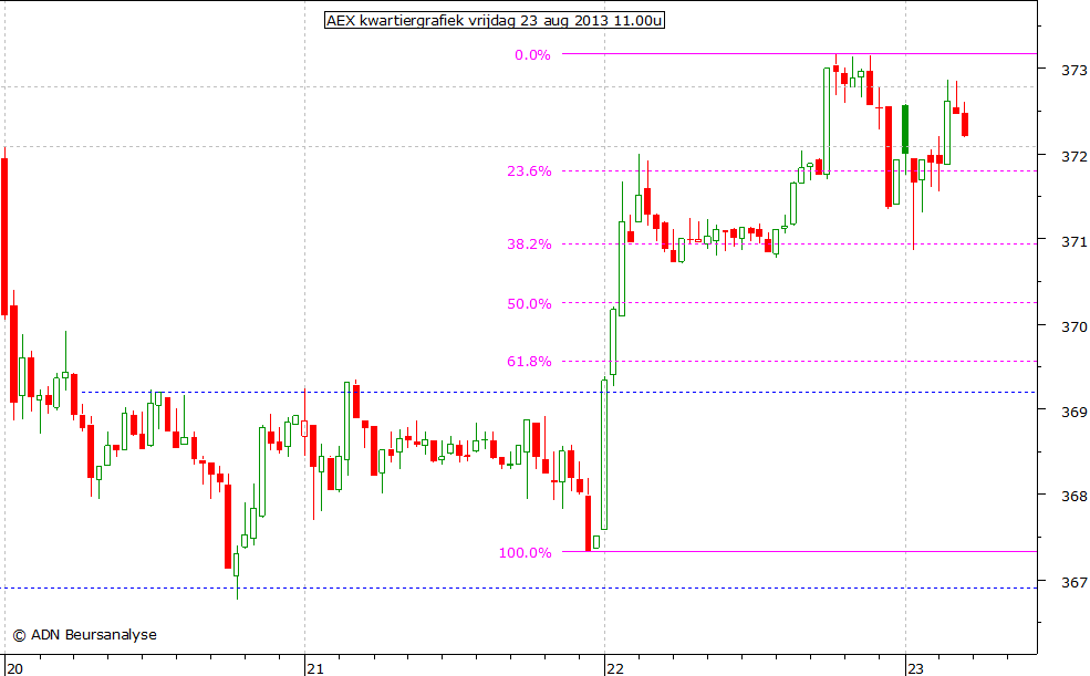 AEX kwartiergrafiek 230813 11.00