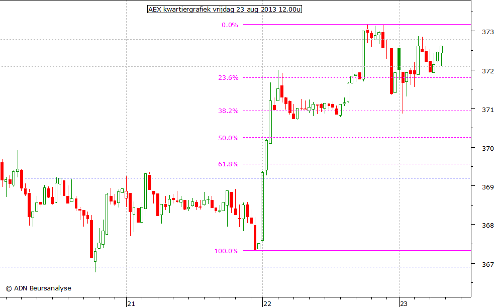 AEX kwartiergrafiek 230813 12.00u