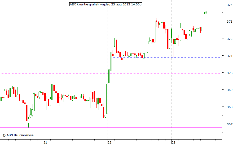 AEX kwartiergrafiek 230813 14.00u