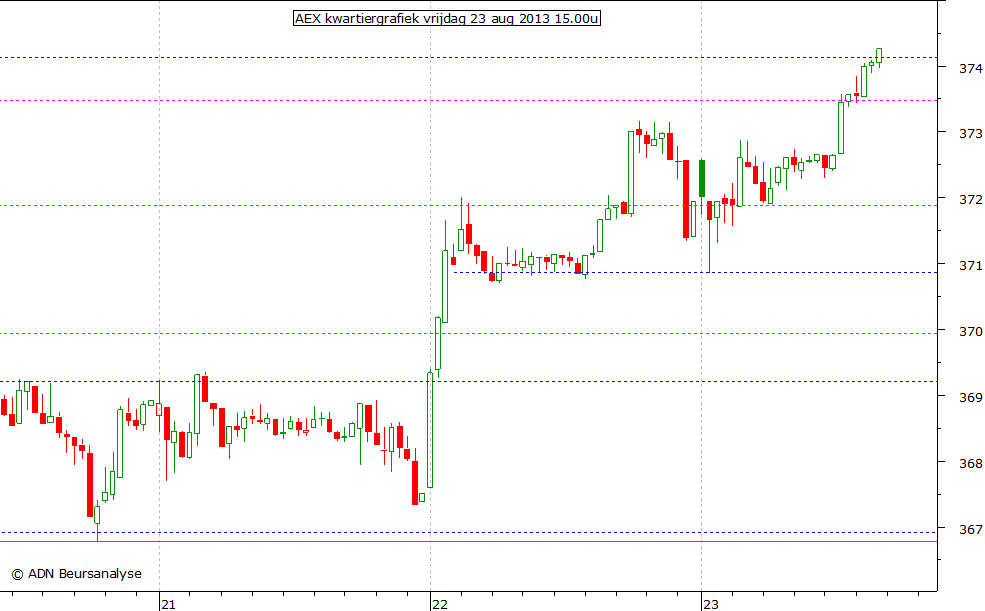 AEX kwartiergrafiek 230813 15.00u