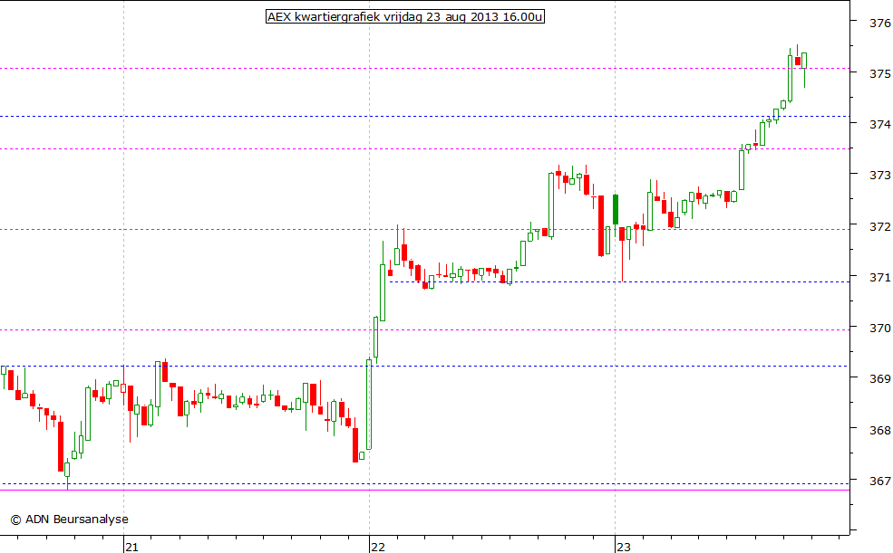 AEX kwartiergrafiek 230813 16.00u