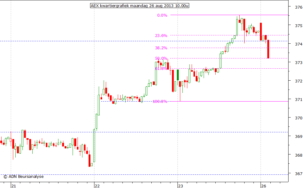 AEX kwartiergrafiek 260813 10.00u