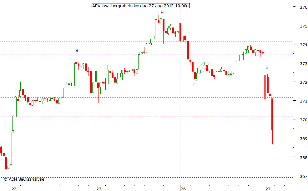 AEX kwartiergrafiek 270813 10.00u