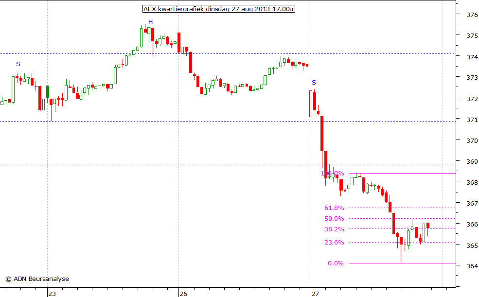 AEX kwartiergrafiek 270813 17.00u