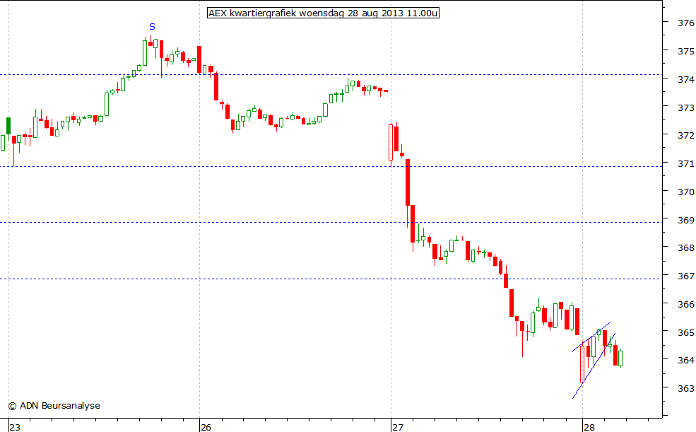 AEX kwartiergrafiek 280813 11.00