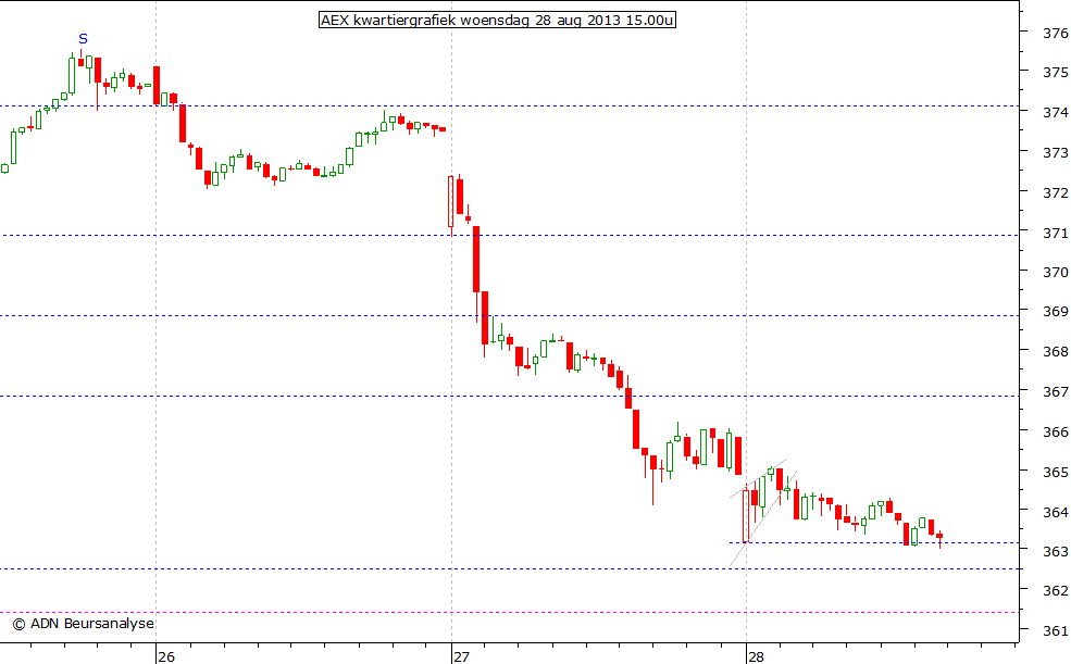 AEX kwartiergrafiek 280813 15.00u