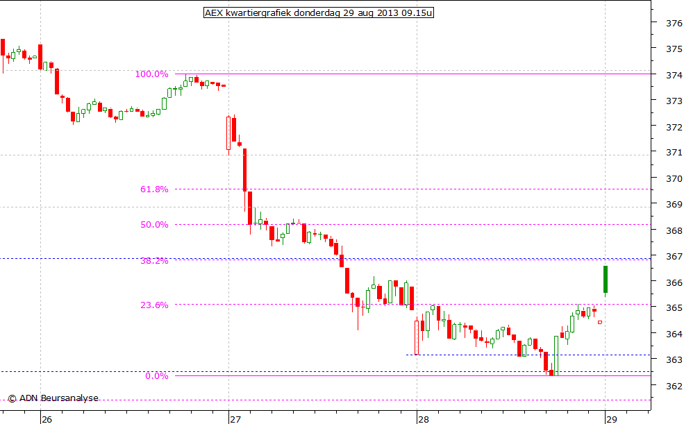 AEX kwartiergrafiek 290813 09.15u