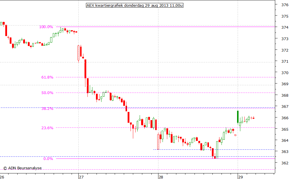 AEX kwartiergrafiek 290813 11.00