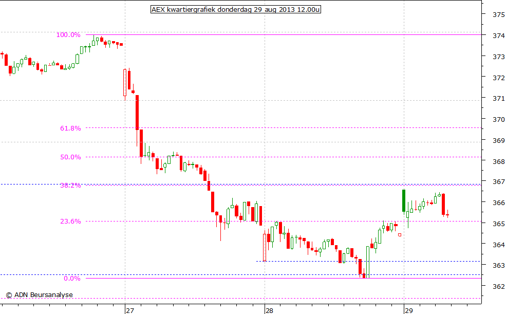 AEX kwartiergrafiek 290813 12.00u