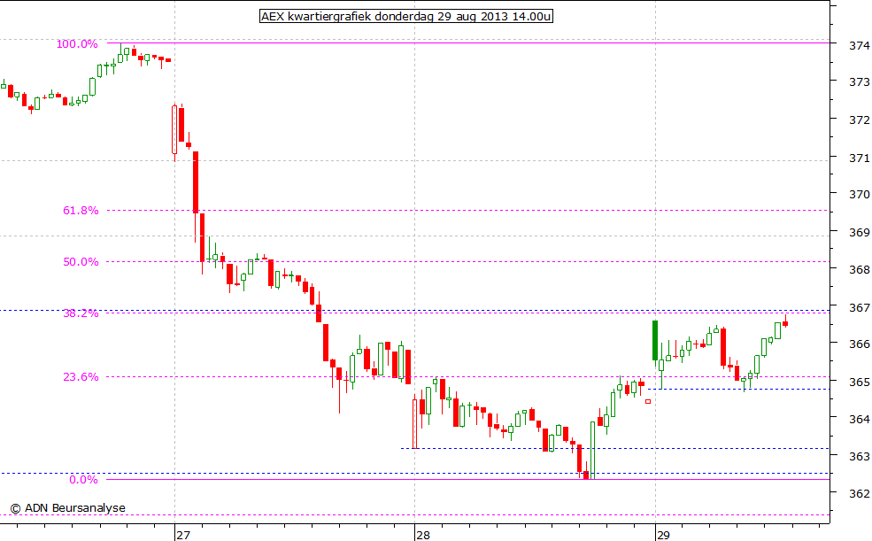 AEX kwartiergrafiek 290813 14.00u