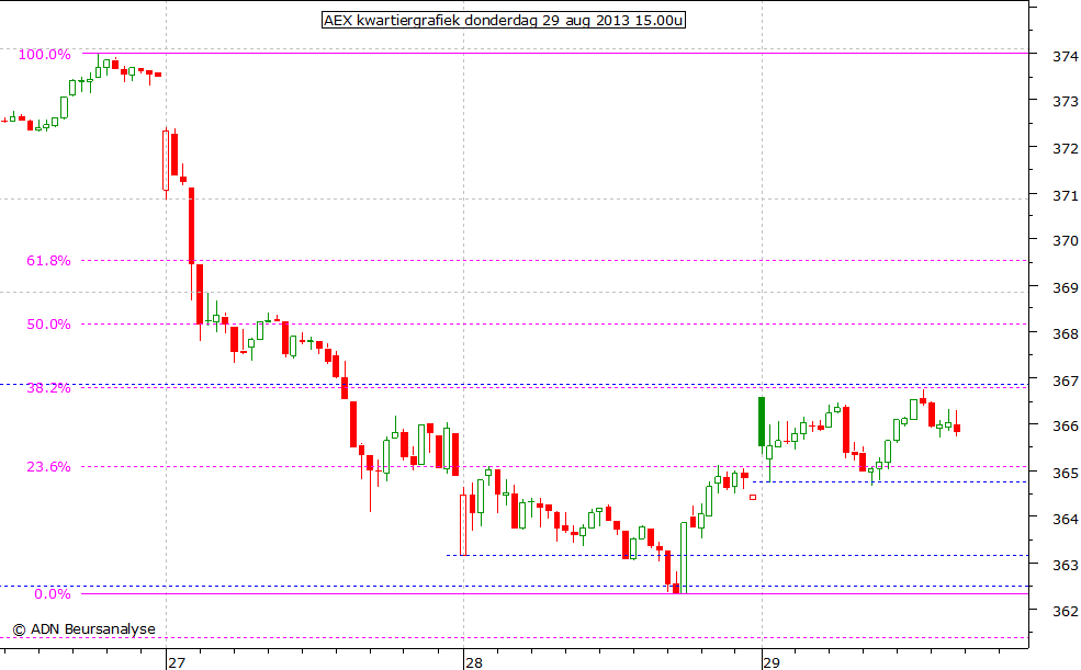 AEX kwartiergrafiek 290813 15.00u