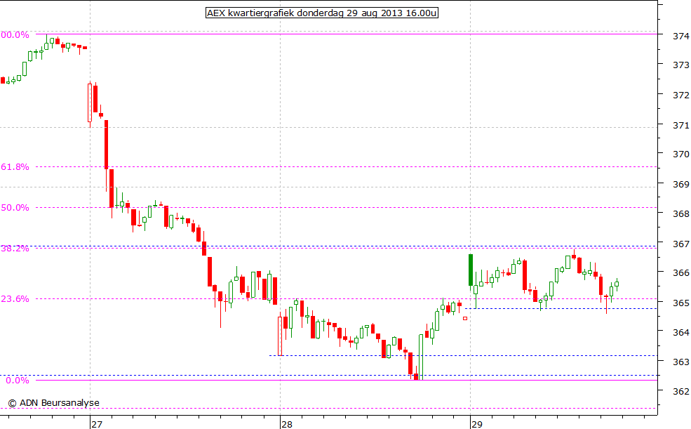 AEX kwartiergrafiek 290813 16.00u