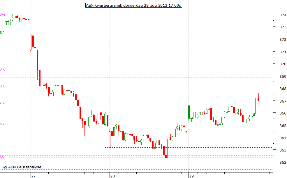AEX kwartiergrafiek 290813 17.00u