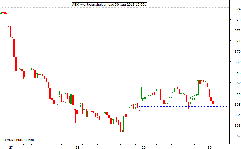 AEX kwartiergrafiek 300813 10.00u