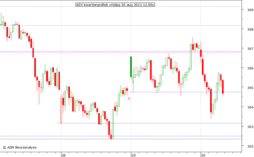 AEX kwartiergrafiek 300813 12.00u