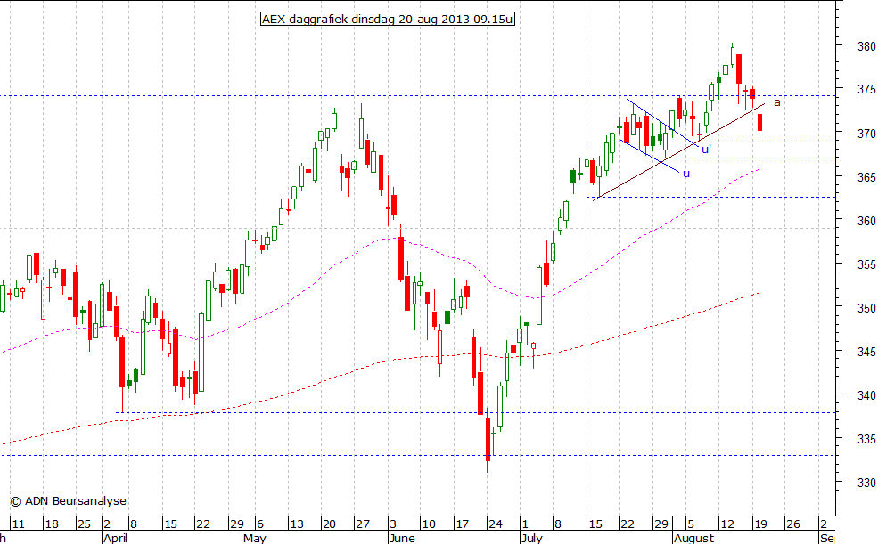 AEX daggrafiek 200813 09.15u