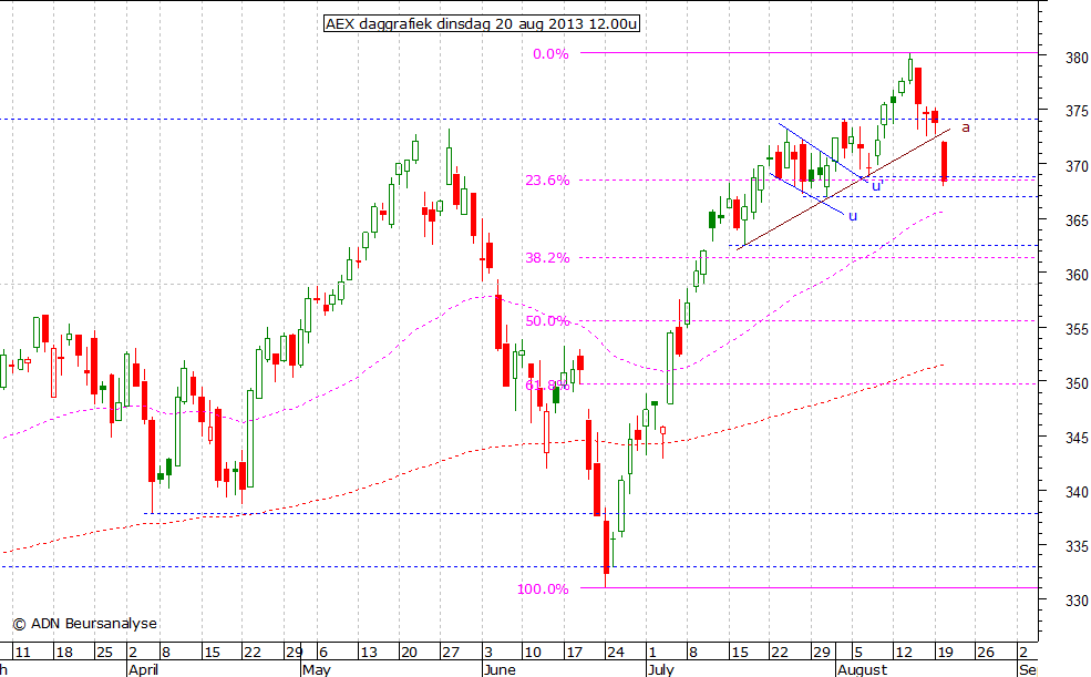 AEX daggrafiek 200813 12.00u