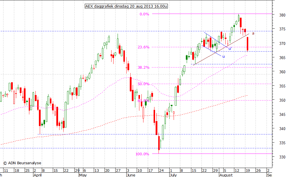 AEX daggrafiek 200813 16.00u