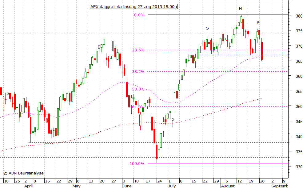 AEX daggrafiek 270813 15.00u