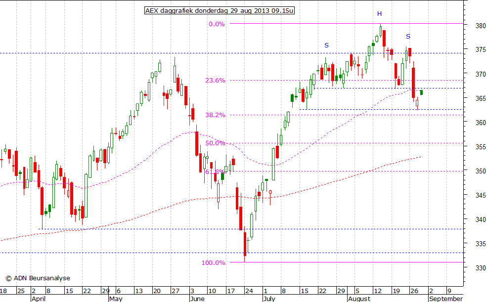 AEX daggrafiek 290813 09.15u