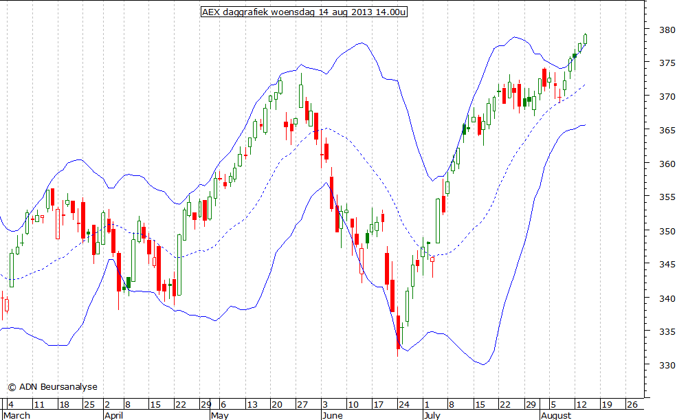 AEX daggrafiek 140813 14.00u