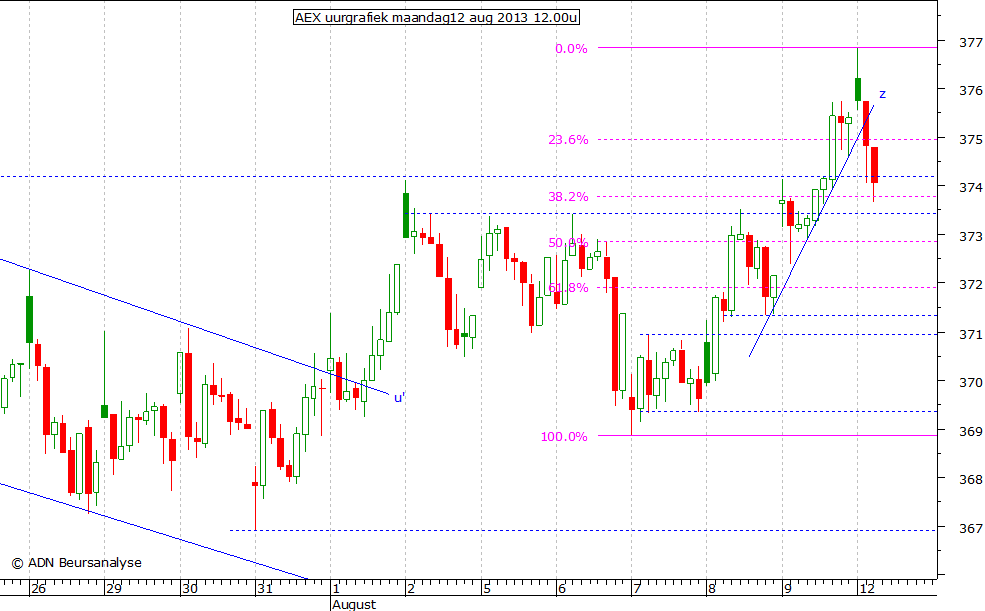 AEX uurgrafiek 120813 12.00u