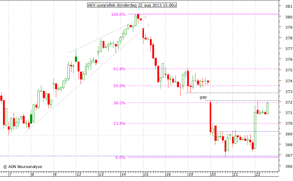 AEX uurgrafiek 220813 15.00u