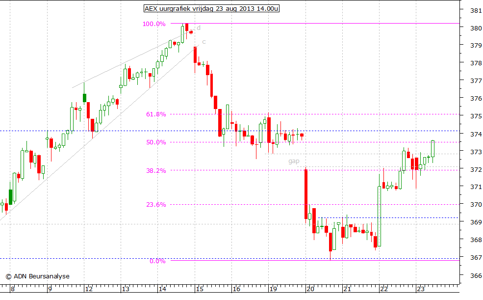 AEX uurgrafiek 230813 14.00u