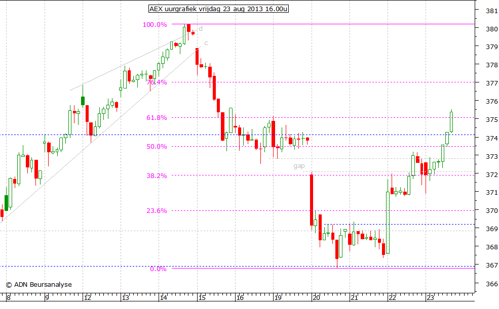 AEX uurgrafiek 230813 16.00u