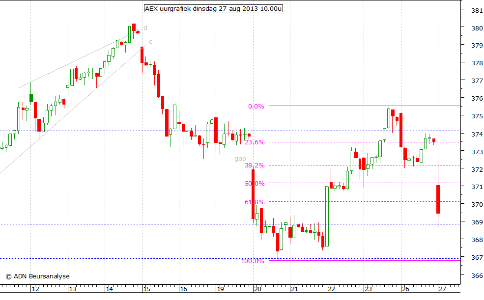 AEX uurgrafiek 270813 10.00u