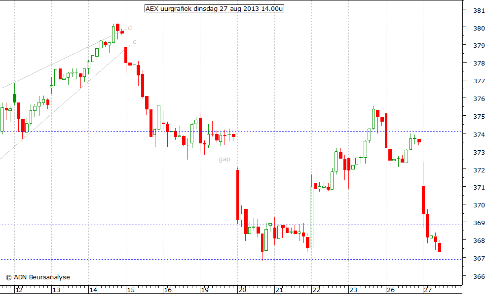 AEX uurgrafiek 270813 14.00u