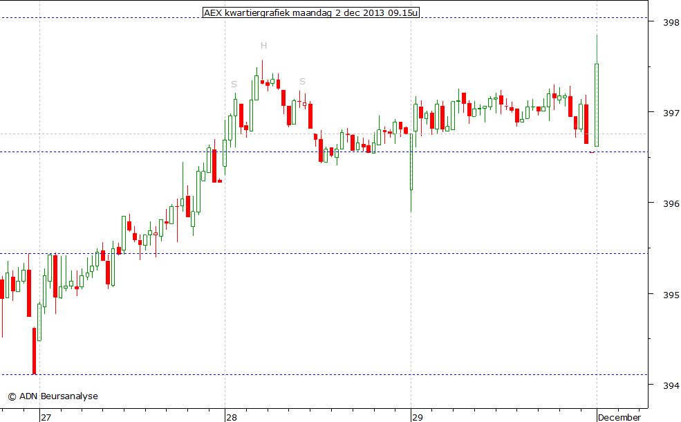 AEX kwartiergrafiek 021213 09.15u
