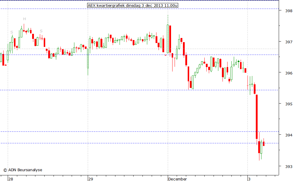 AEX kwartiergrafiek 031213 11.00