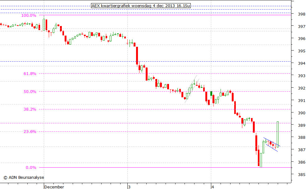 AEX kwartiergrafiek 041213 16.15u