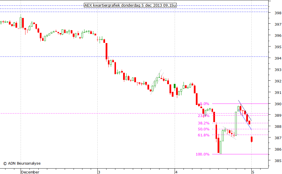 AEX kwartiergrafiek 051213 09.15u