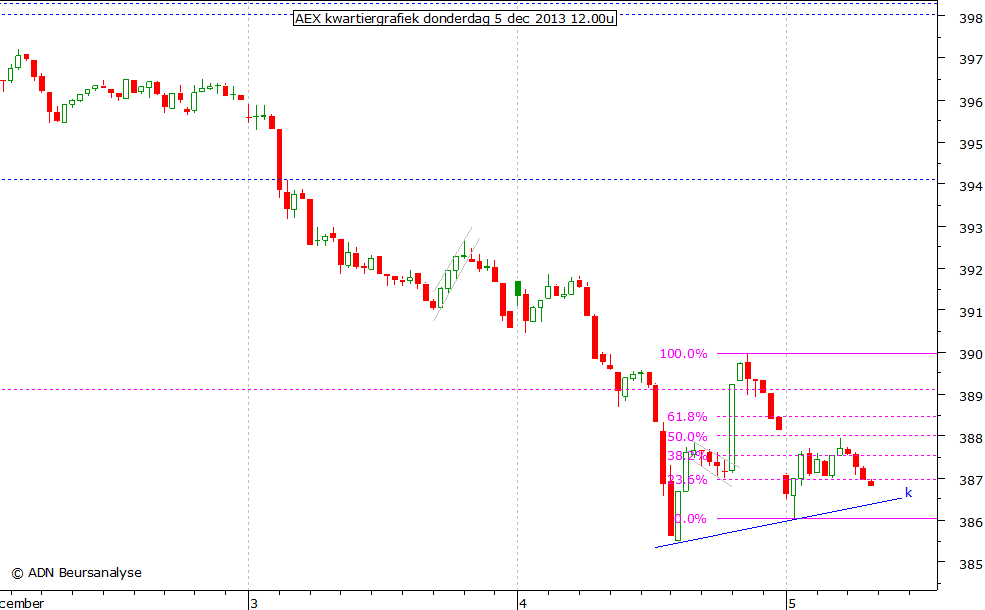 AEX kwartiergrafiek 051213 12.00u