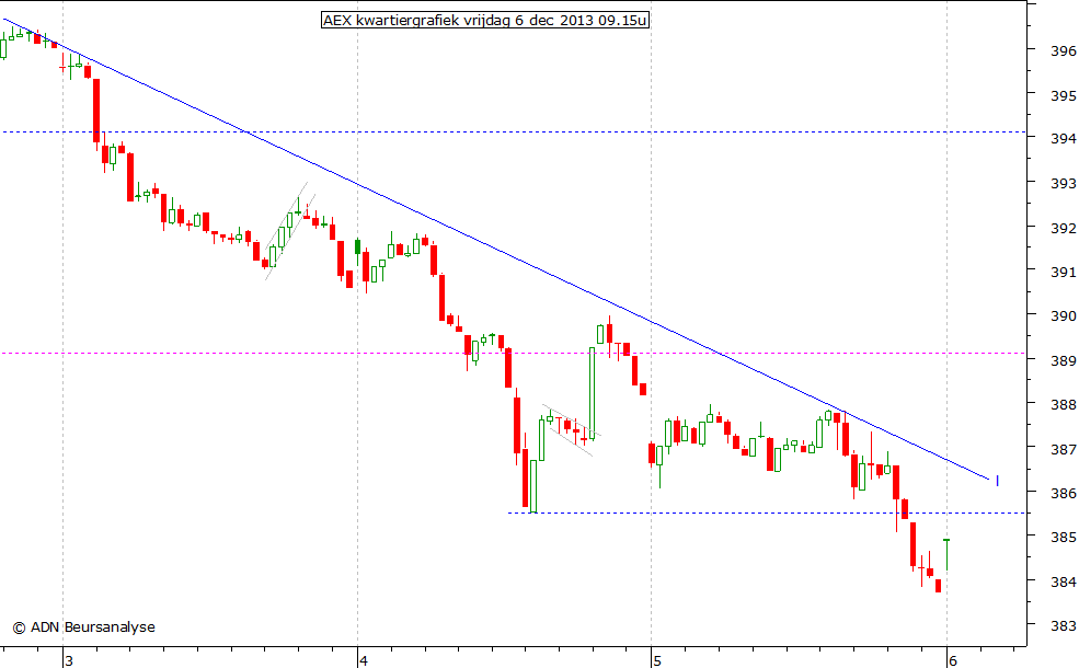 AEX kwartiergrafiek 061213 09.15u