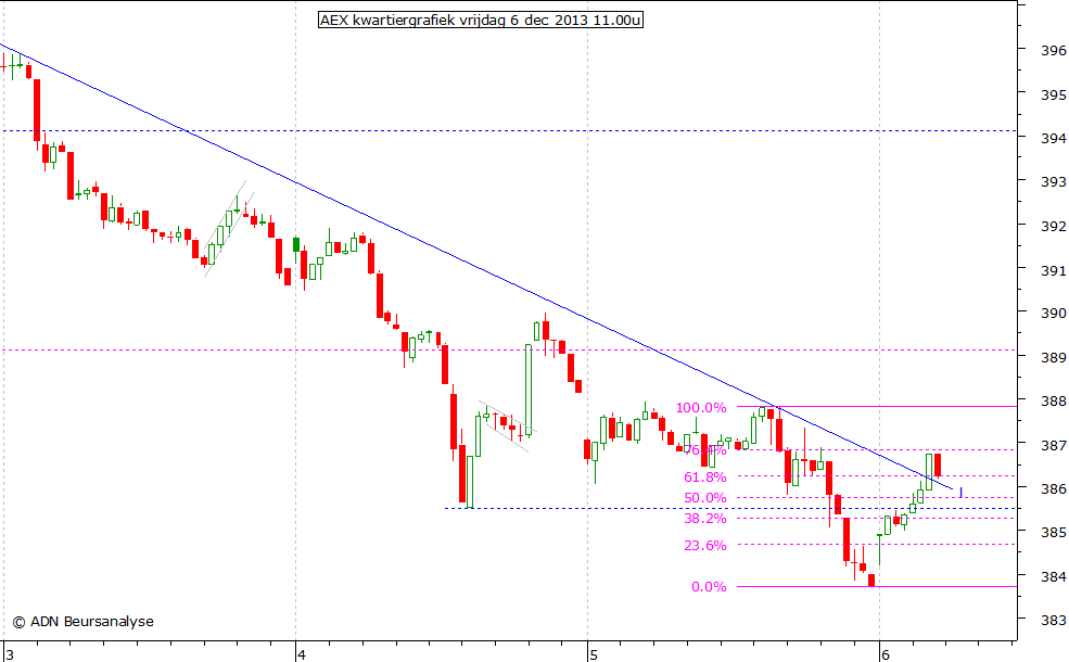 AEX kwartiergrafiek 061213 11.00