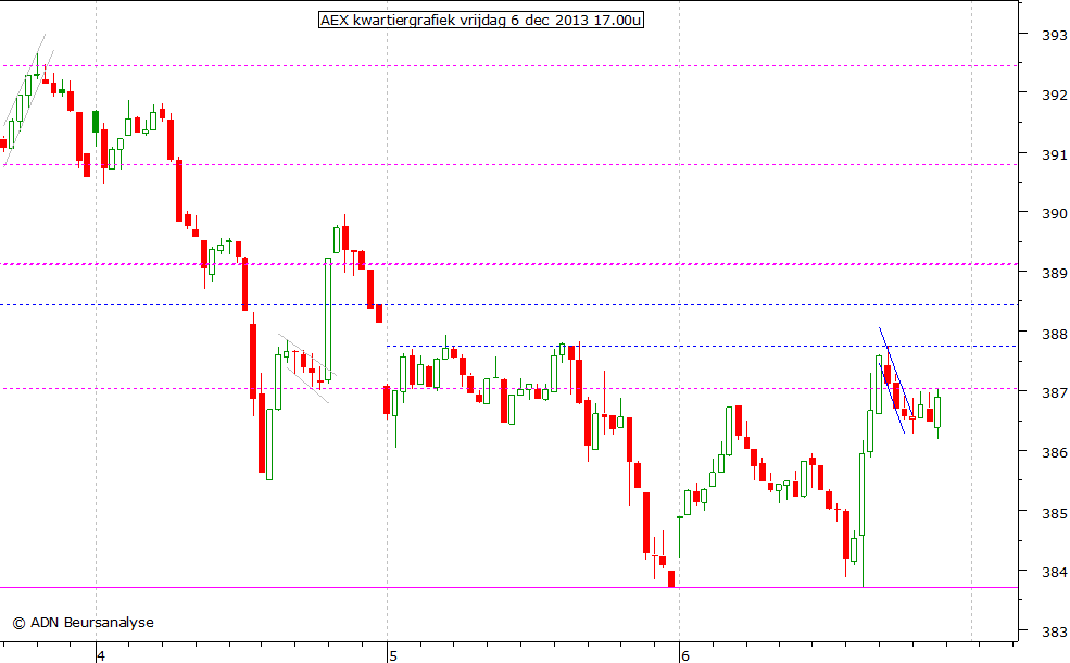 AEX kwartiergrafiek 061213 17.00u