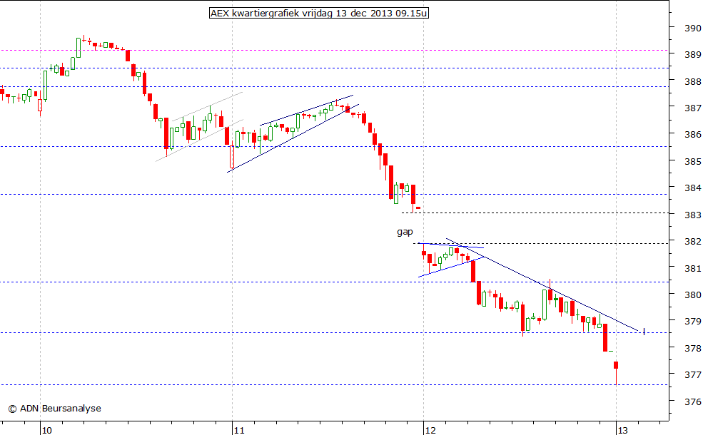 AEX kwartiergrafiek 131213 09.15u