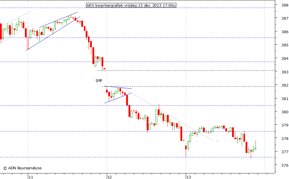 AEX kwartiergrafiek 131213 17.00u