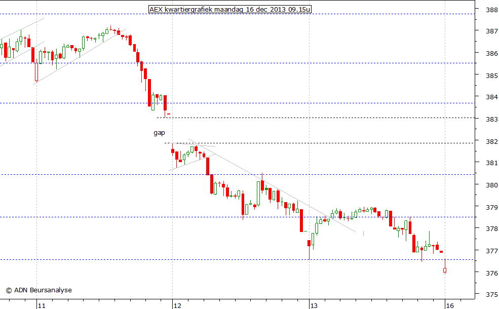 AEX kwartiergrafiek 161213 09.15u