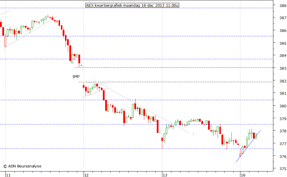 AEX kwartiergrafiek 161213 11.00